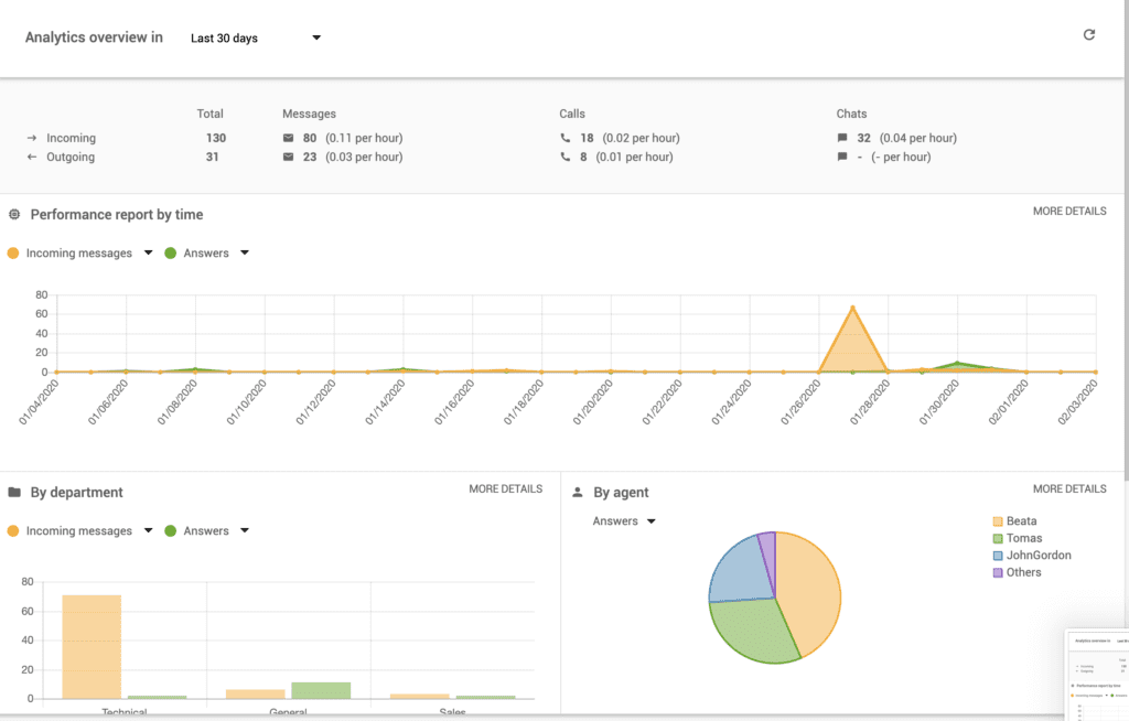 Ovládací panel reportování v LiveAgentu