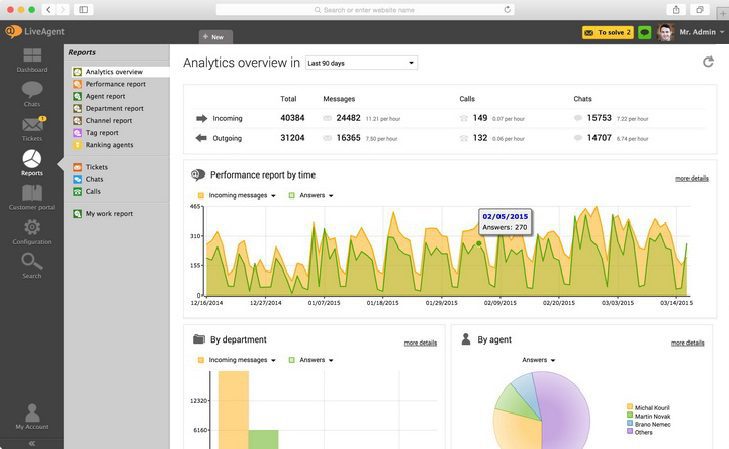 Přehled analýz LiveAgent