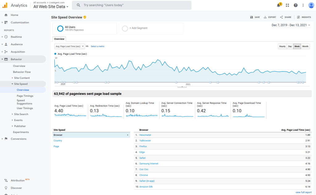 Google Analytics - Page Speed example