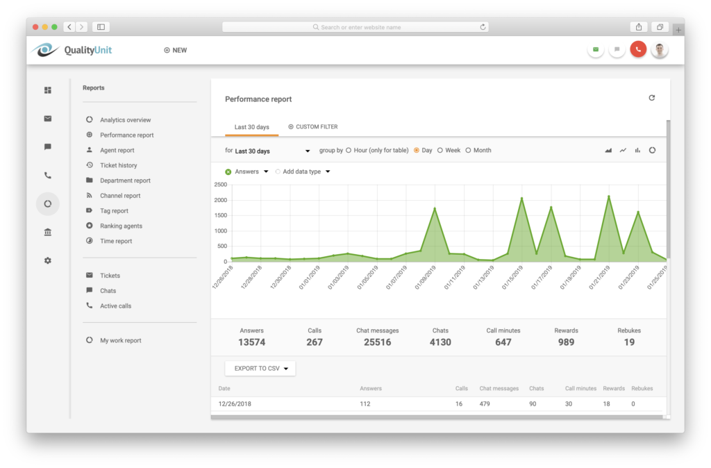 LiveAgent - free customer management software Performance analysis