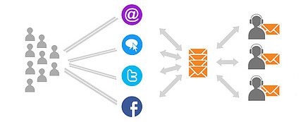 automatizovana_distribuce_tiketu_liveagent-2 Automatizovaná distribuce tiketů LiveAgent